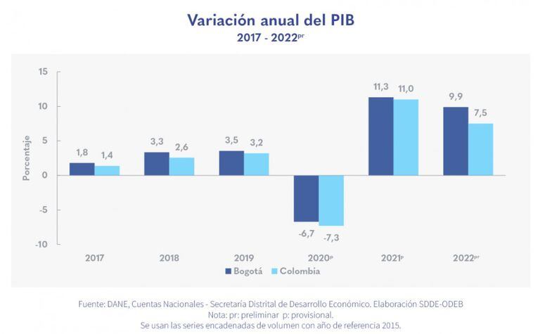 De acuerdo con los datos del Dane, el crecimiento económico en Bogotá ha estado por encima del nacional, donde la tendencia más marcada se evidencia en los dos últimos años.