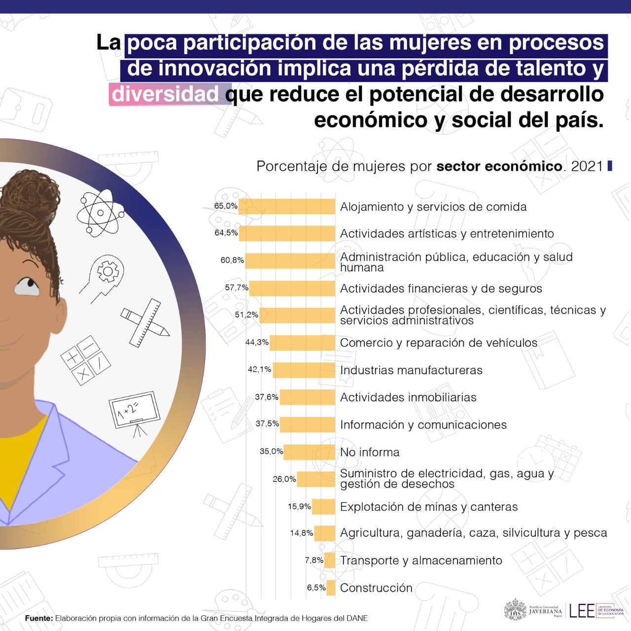 Esta infografía suministrada por el Laboratorio de Economía de la Educación de la Javeriana, destaca los sectores donde más se encuentran laborando las mujeres. Allí se evidencia que en lo relacionado con  Información y Telecomunicaciones, sólo 37% son mujeres.