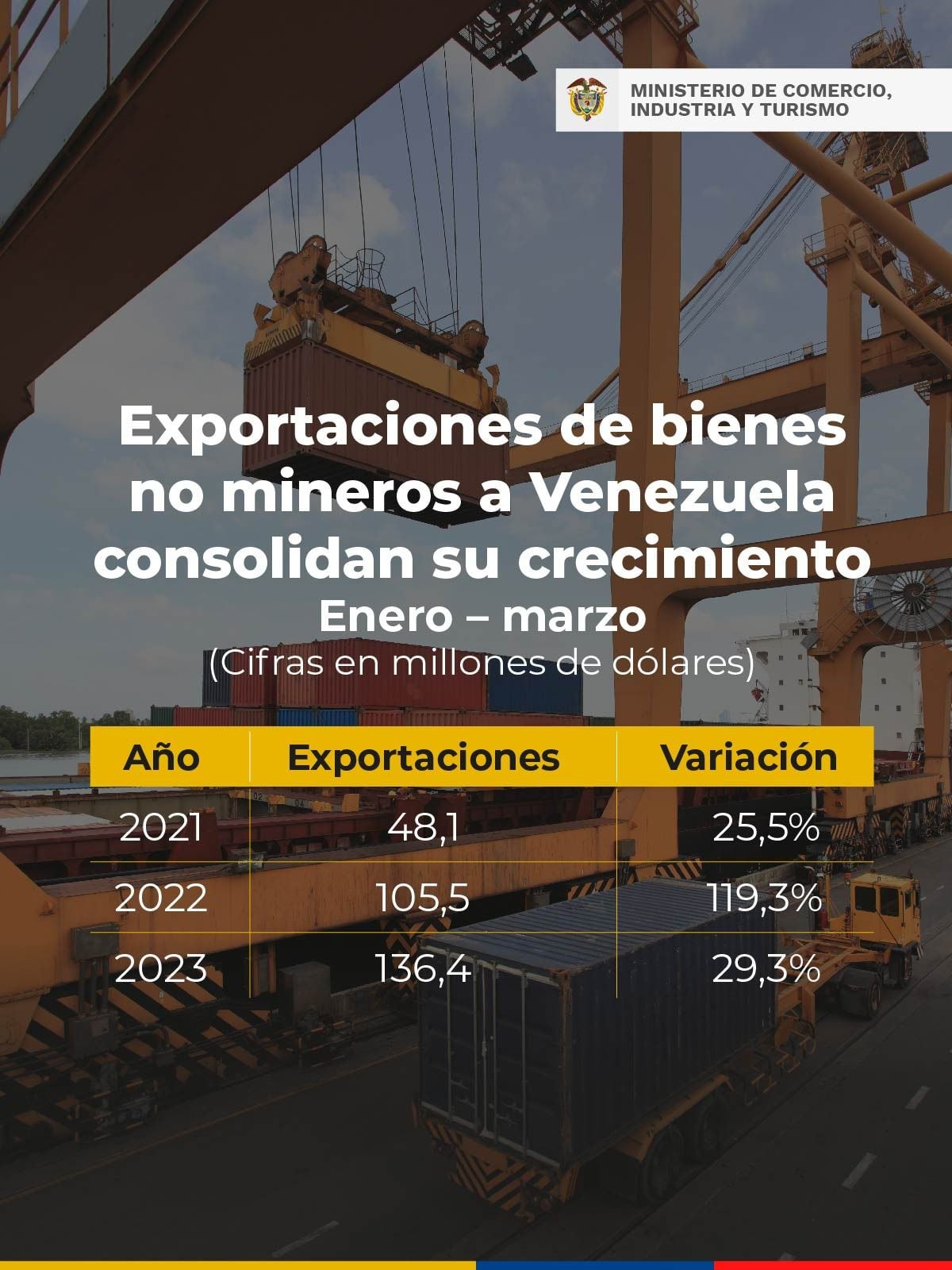 Los bienes no mineros y su exportación a Venezuela vienen creciendo durante los últimos años.