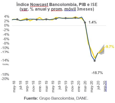 Gráfico Nowcast Bancolombia