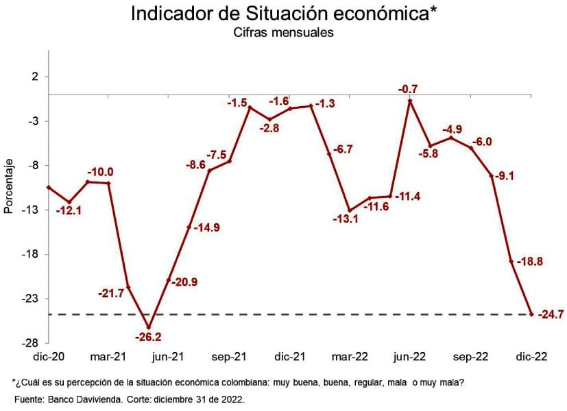 Índice de la percepción de la situación económica al finalizar el 2022, acorde al Indicador de Davivienda.