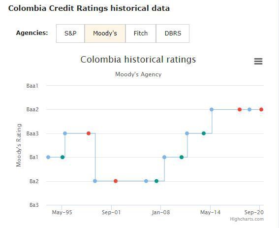 Histórico calificaciones Moody's