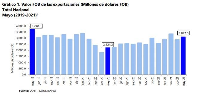 Exportaciones Dane