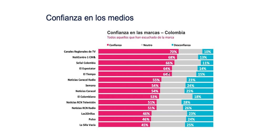 Los informativos que más generan credibilidad en Colombia son los noticieros regionales, incluido Citytv, seguido por Noticentro 1 CM& y Señal Colombia.