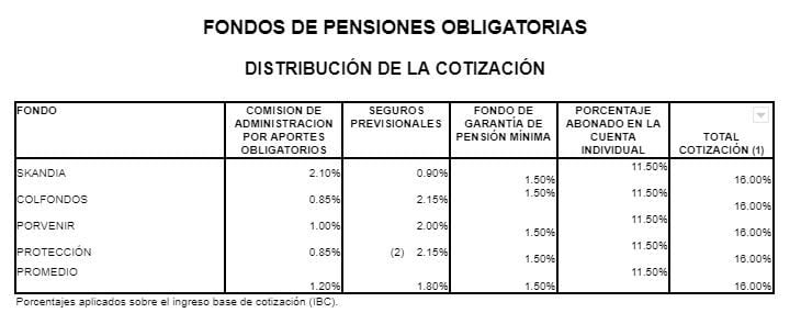 Comisiones Afps