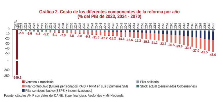 Esta gráfica muestra los costos fiscales que generaría la reforma pensional, según el esquema de los cuatro pilares, hacia el 2070.