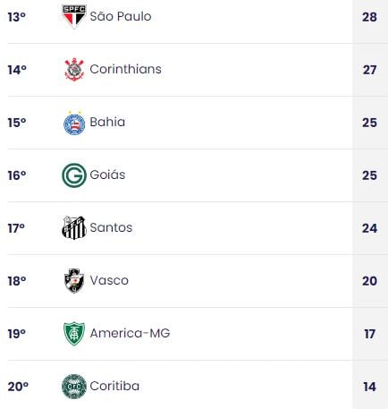 Así está Sao Paulo en la zona baja de la tabla de posiciones en el Brasileirao.