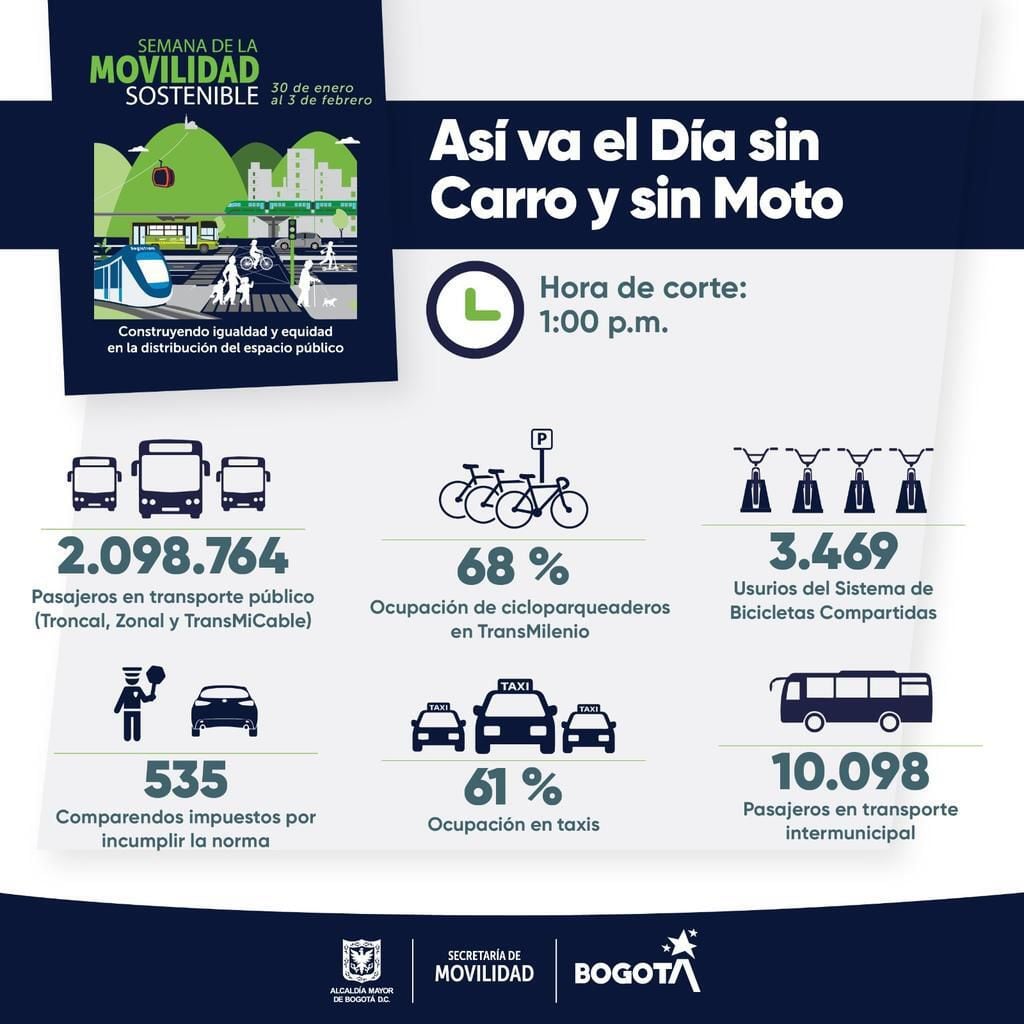 Balance del Día sin Carro y Moto en Bogotá 2023(Corte: 1:00 p.m).
