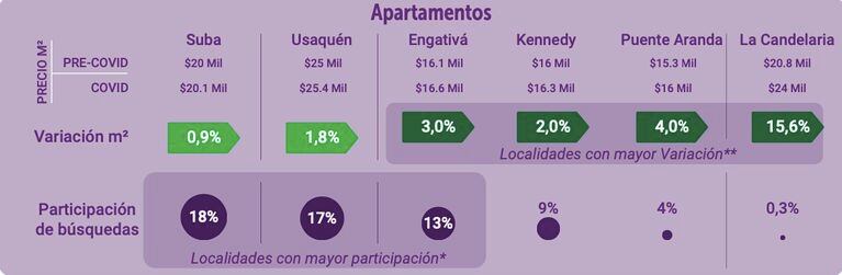 Oferta de vivienda en venta y arriendo en Bogotá
