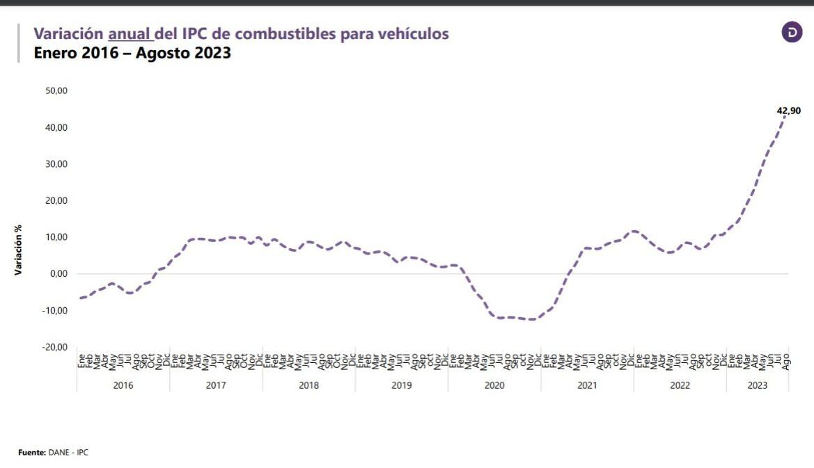 Variación anual del IPC de combustibles para vehículos. Desde Enero 2016 hasta agosto 2023.