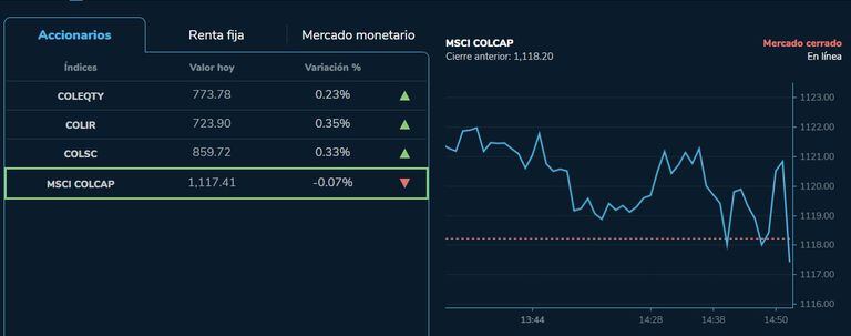 De acuerdo con los reportes de cierre, el índice MSCI Colcap terminó en 1.117,24 unidades, cayendo 0,07% frente a la jornada de ayer 27 de marzo. - Foto: BVC
