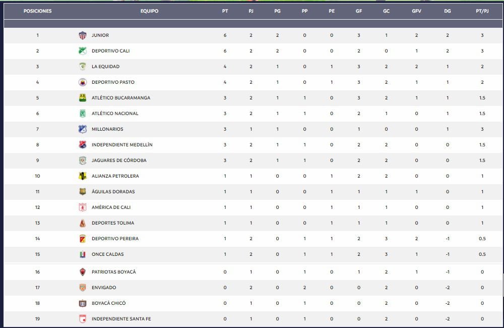 Tabla de posiciones de la Liga BetPlay 2021: consulte las posiciones de la  liga de fútbol colombiana