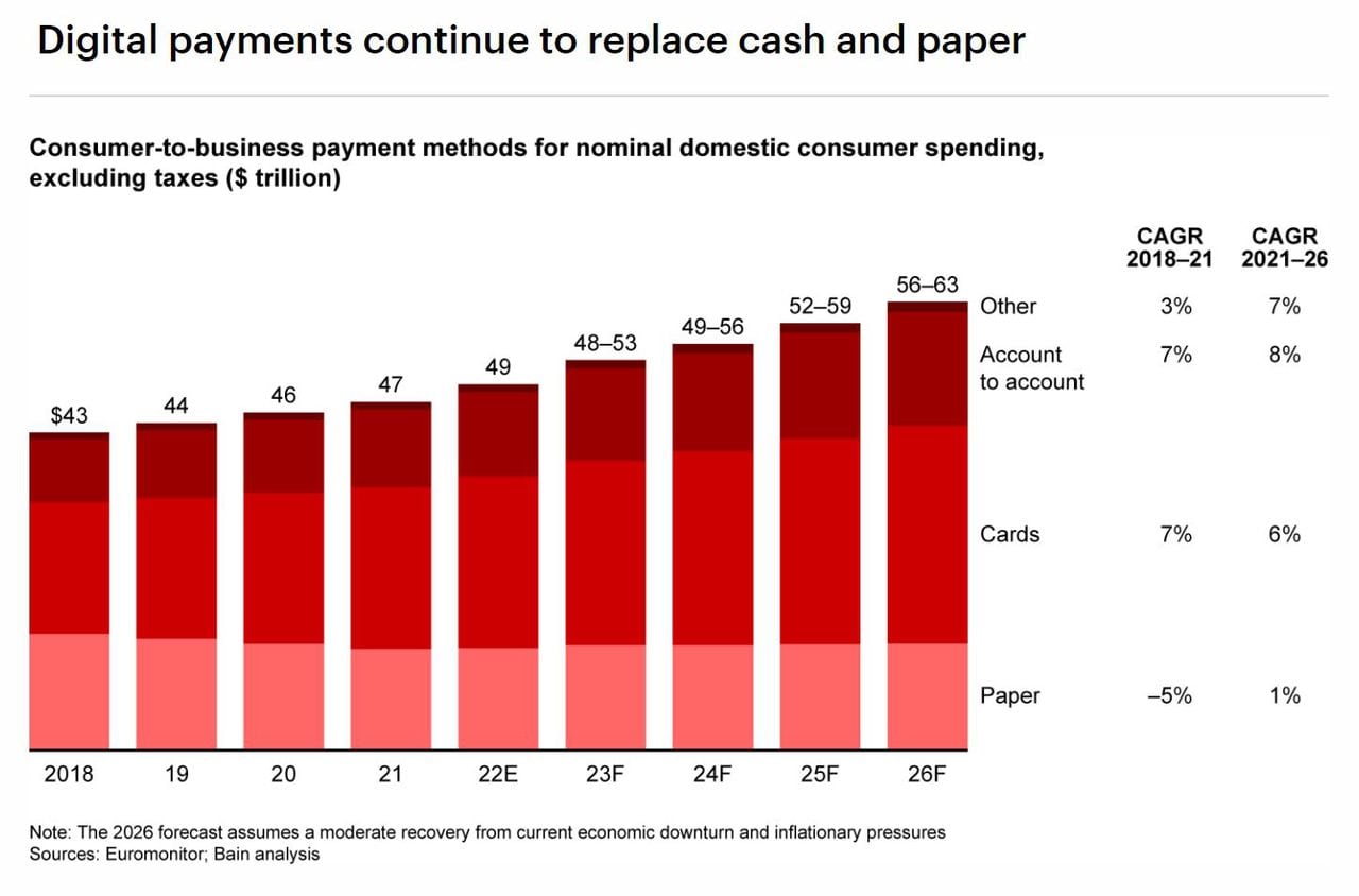 Consumer-to-Business Payments: A Strong Growth Outlook, but Only for the Well-Prepared