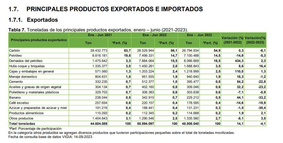 Cuáles fueron los principales productos exportados desde Colombia entre enero y junio del 2023