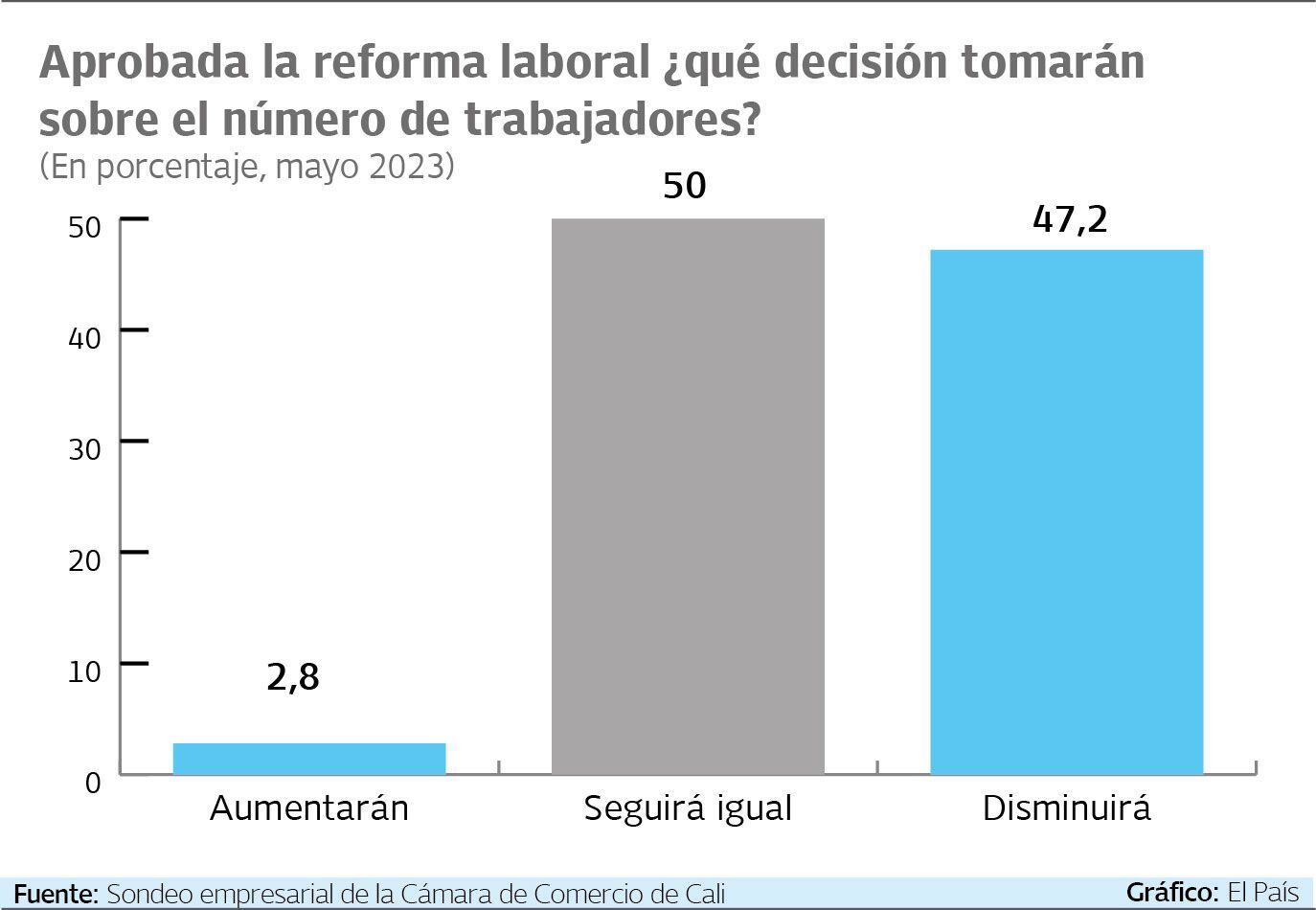 De aprobarse la reforma laboral, el 50% , de los empresarios encuestados se quedaría con el mismo número de trabajadores. Fuente: CCC. Gráfico: El País.