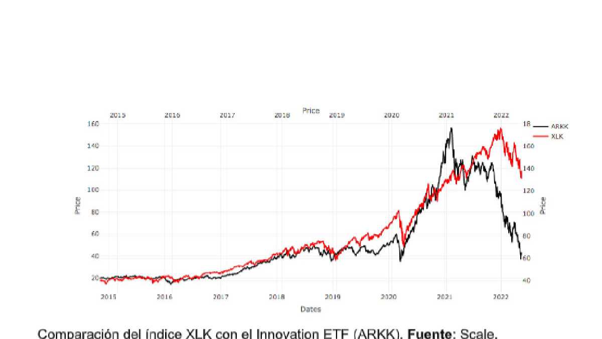 Comparación del índice XLK con el Innovation ETF (ARKK). Fuente: Scale.