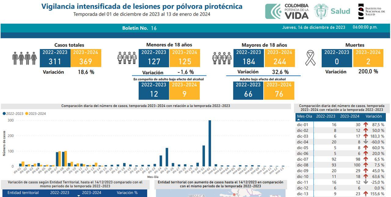 Boletín 16 del INS sobre las cifras de quemados con pólvora en Colombia durante diciembre de 2023.
