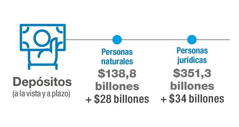 Las cifras muestran un alza en estos depósitos de 62 billones. Son recursos disponibles para el público: dinero contante y sonante.