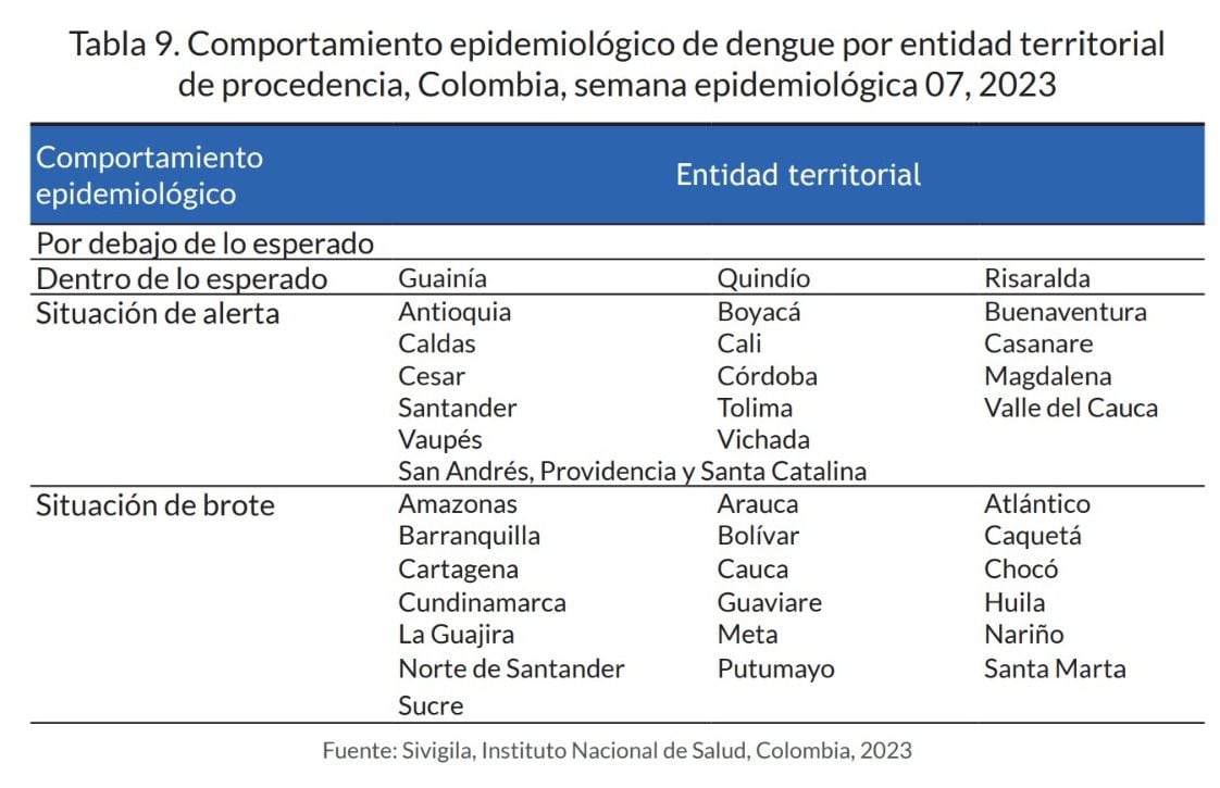 Comportamiento epidemiológico de dengue por entidad territorial
de procedencia, Colombia, semana epidemiológica 07, 2023