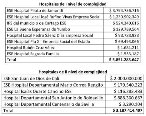 Los valores que se girarán a los hospitales en Valle del Cauca, clasificados por nivel de complejidad, quedaron distribuidos así.