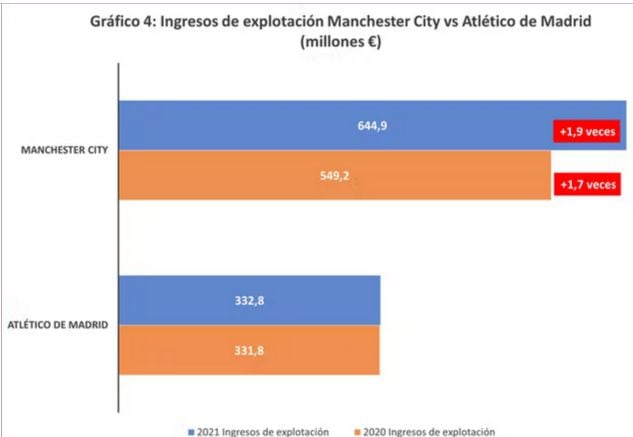 Ingresos de explotación Manchester City vs Atlético de Madrid (millones de €)