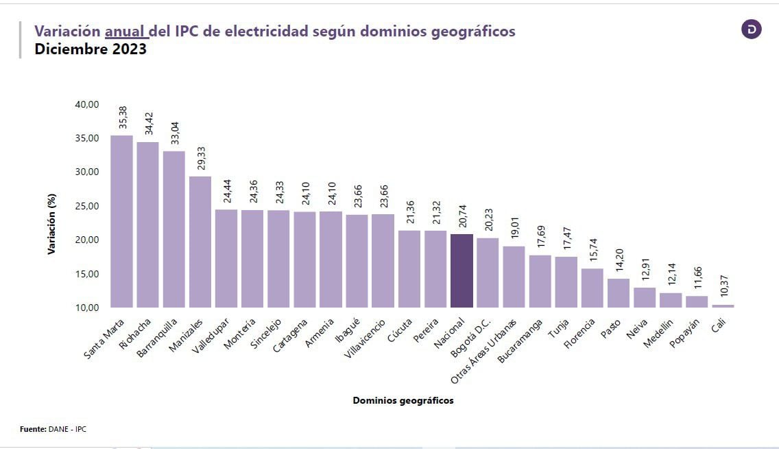 IPC del servicio de energia eléctrica en 2023