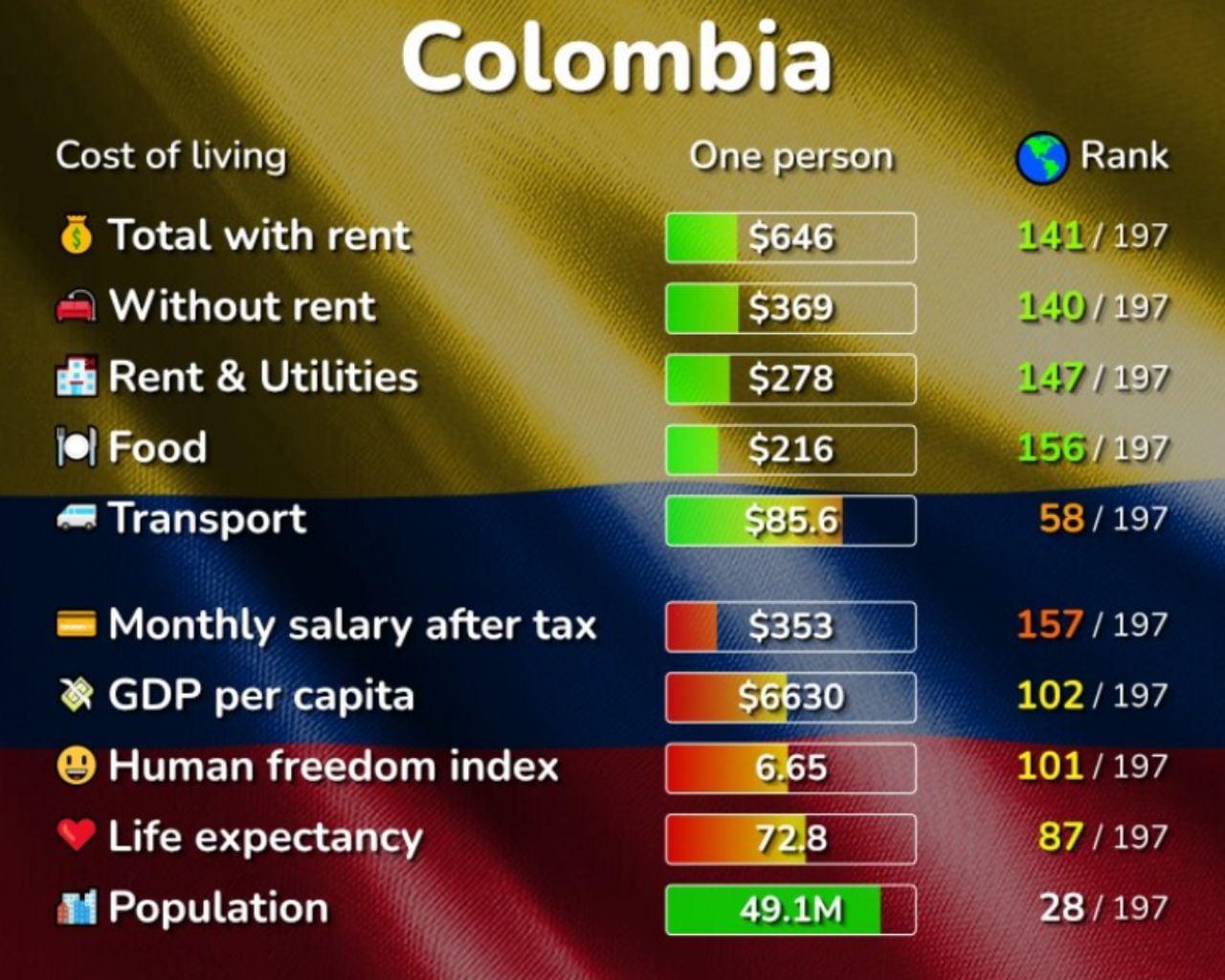 Este es el costo de vida en Colombia según Living Cost.