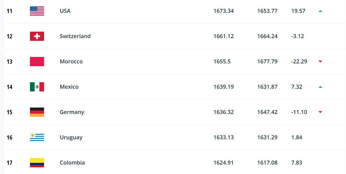 Posiciones de la 11° a la 17° en el Ranking de la FIFA