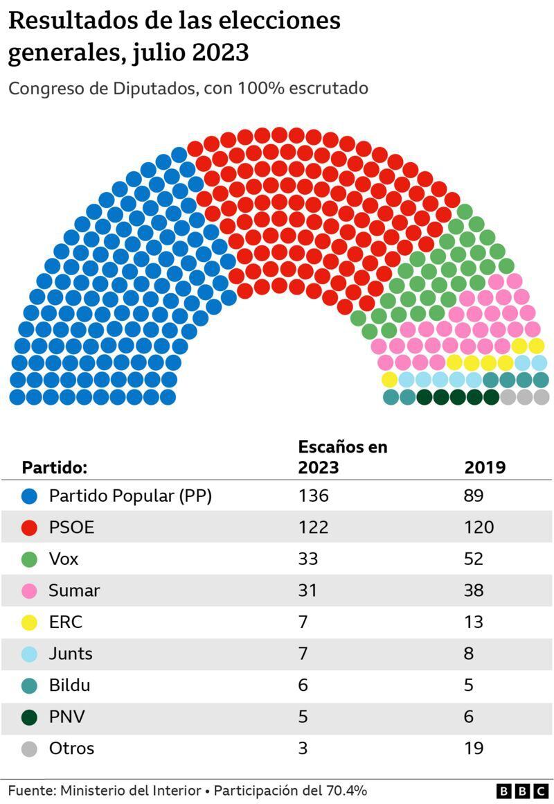 Congreso de Diputados indica que los 136 votos, sumados con los 33 del Vox seguirían siendo insuficientes.
