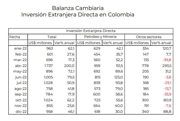 Inversión Externa Directa en Colombia durante el 2022.