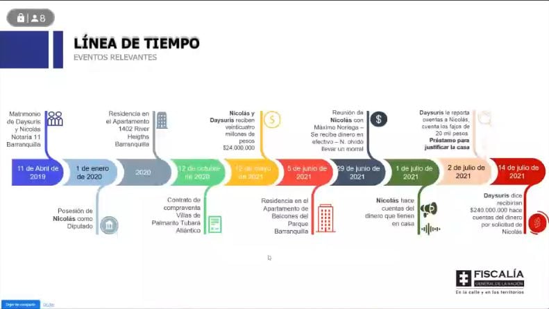 CRONOGRAMA DE LA INVESTIGACIÓN CONTRA NICOLÁS PETRO Y DAY VÁSQUEZ