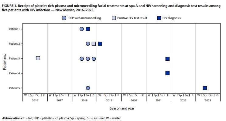 Recepción de tratamientos faciales con plasma rico en plaquetas y microagujas en el spa A y resultados de pruebas de detección y diagnóstico de VIH entre
cinco pacientes con infección por VIH - Nuevo México, 2016-2023