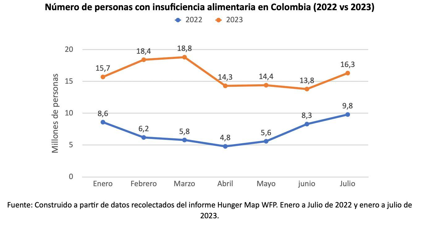 Número de personas con insuficiencia alimentaria en Colombia (2022 vs 2023) .