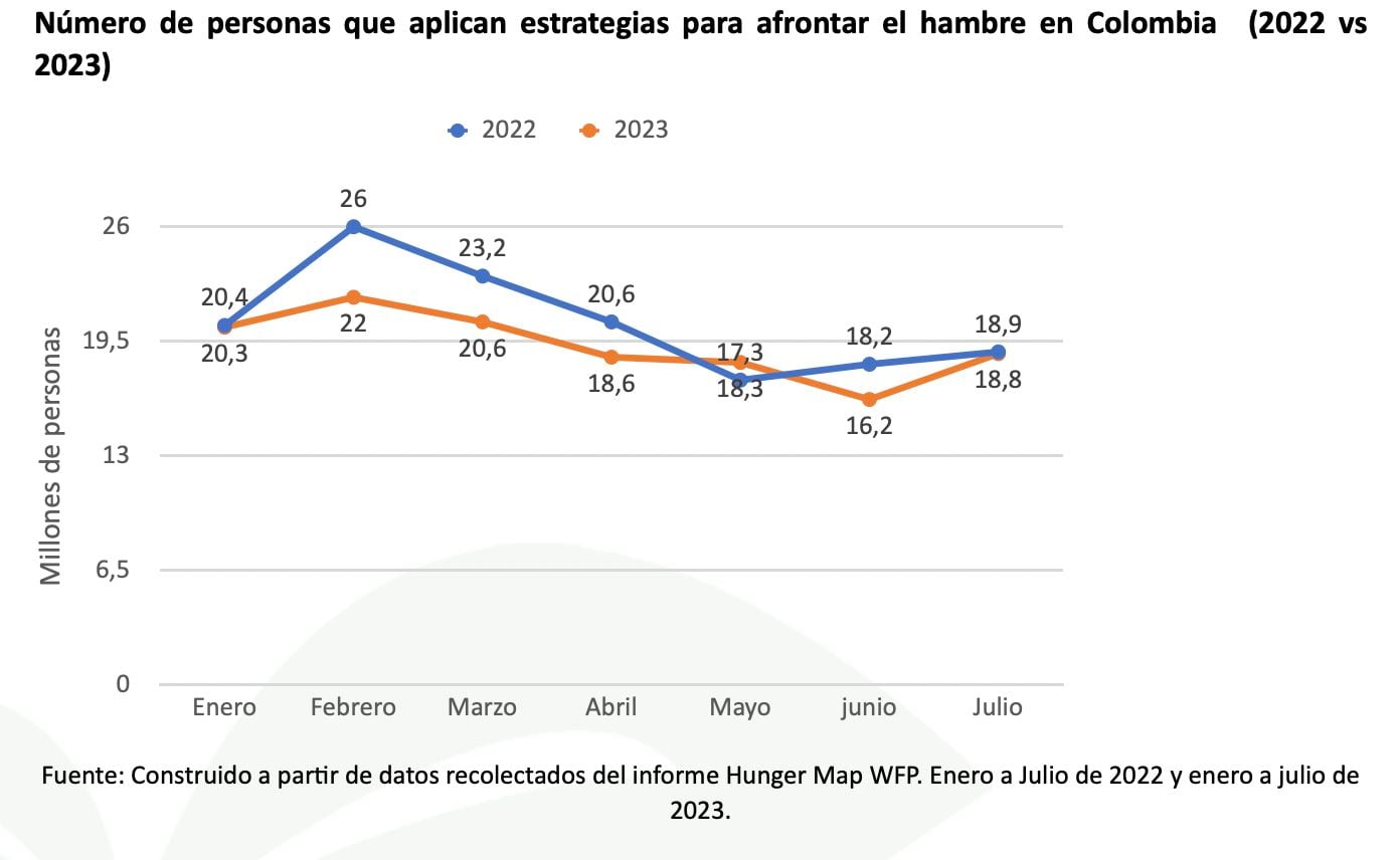 Número de personas que aplican estrategias para afrontar el hambre en Colombia  (2022 vs 2023).