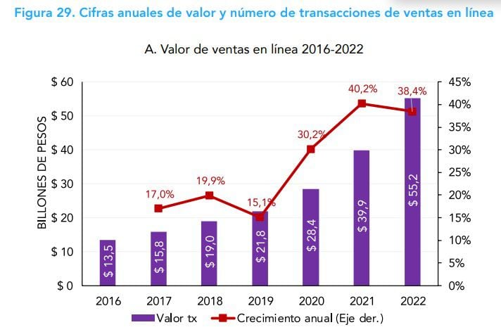 Así se ha venido comportando las ventas online en Colombia de 2016 a 2022, según información reportada por la  Cámara Colombiana de Comercio Electrónico (CCCE).