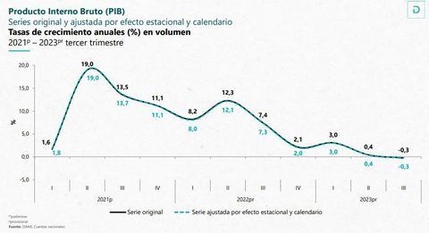 Gráfico del Dane sobre el PIB de Colombia en el 2023.
