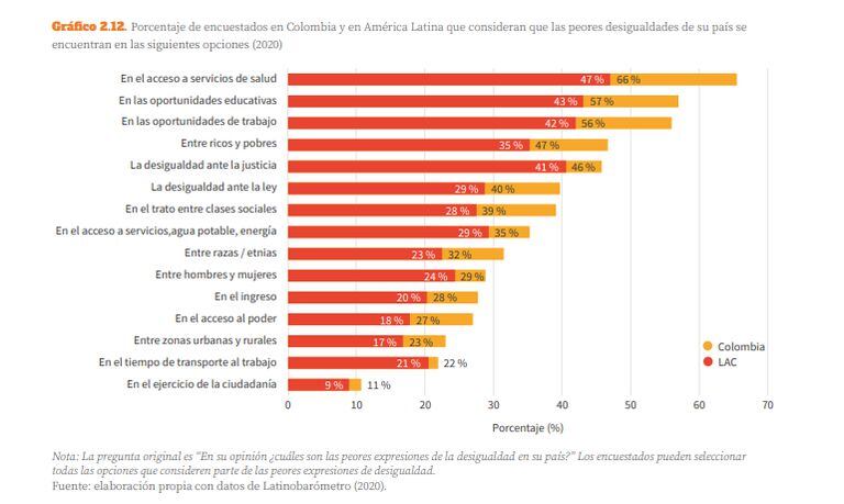 Percepción desigualdad en varios aspectos de la sociedad entre Colombia y Latinoamérica.