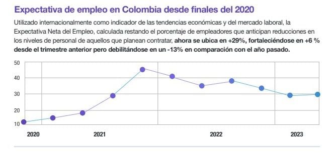 Expectativa de Empleo en Colombia desde el año 2020.
