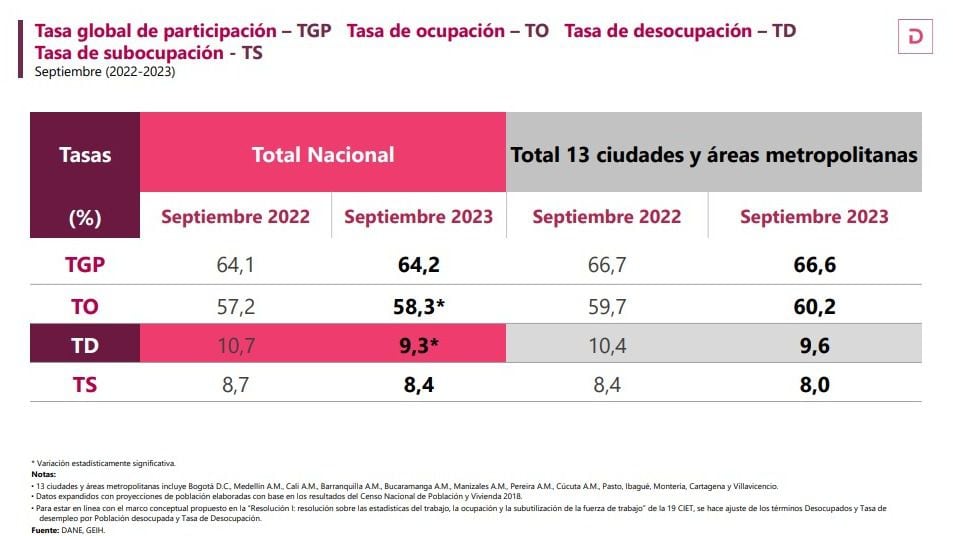 Tasa global de participación – TGP, Tasa de ocupación – TO, Tasa de desocupación – TD y Tasa de subocupación - TS Septiembre (2022-2023)