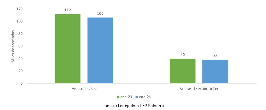 En 2024, la producción de aceite de palma tuvo un ritmo de 155 mil toneladas