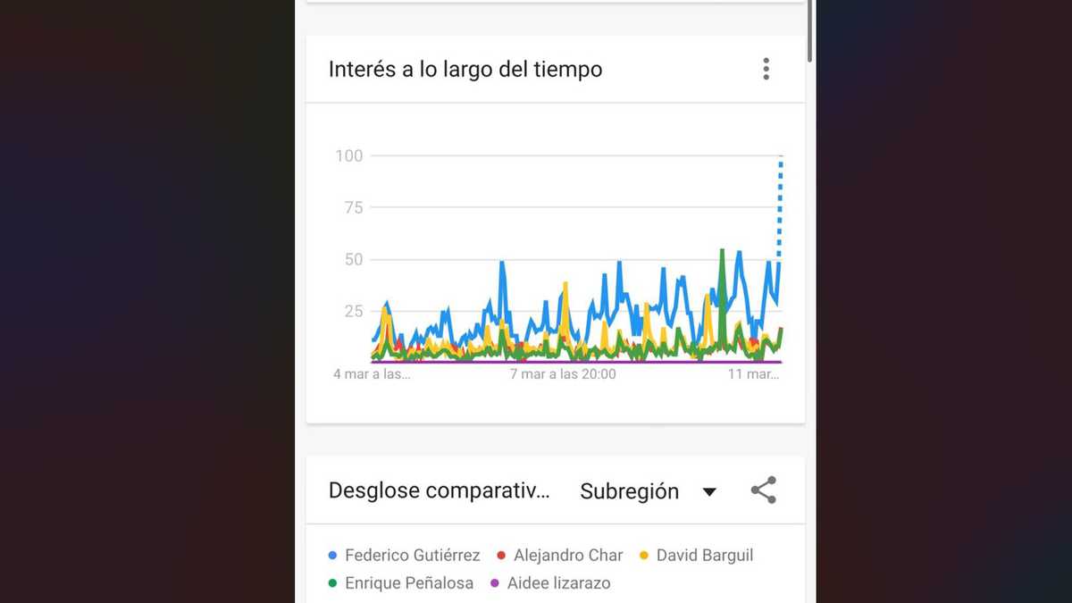 Búsquedas sobre Federico Gutiérrez en Google, en los últimos días.