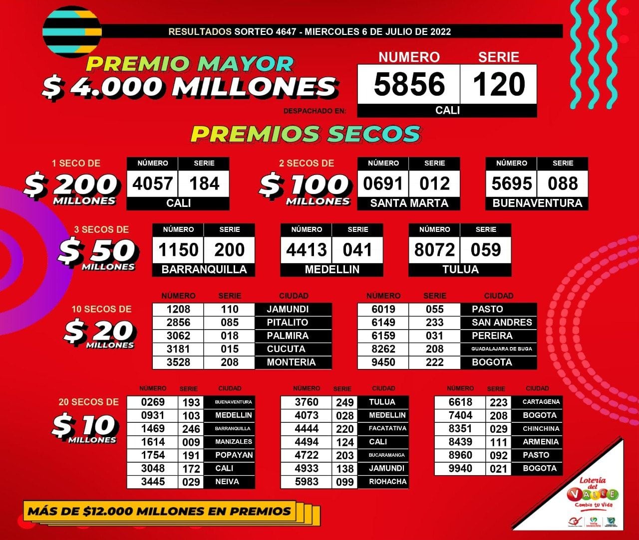 Ganadores Lotería del Valle, sorteo del 6 de julio de 2022.