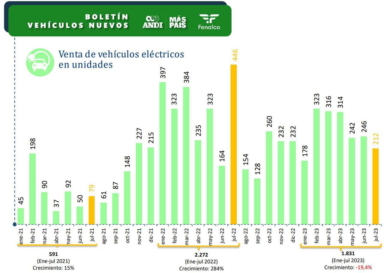 Informe Vehículos Eléctricos Julio - Andi y Fenalco