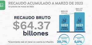 Recaudo tributario de Colombia al primer trimestre de 2023