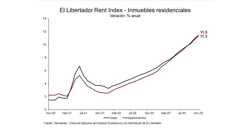 El Libertador Rent Index con datos a noviembre de 2023.