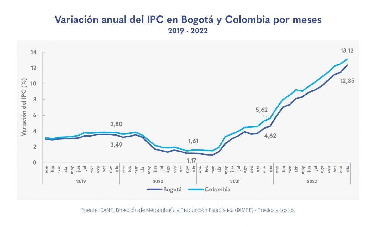 Comparativo de la inflación en Bogotá y Colombia.