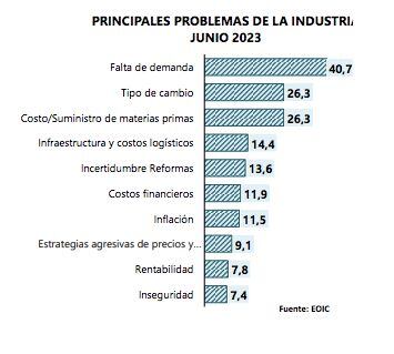 Problemas de la industria, según la Encuesta de Opinión Financiera de la Andi.