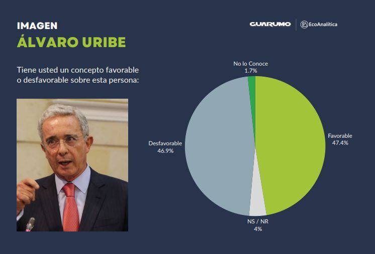 Álvaro Uribe fue el expresidente con la imagen favorable más alta, según la encuesta de Guarumo y EcoAnalítica para SEMANA.