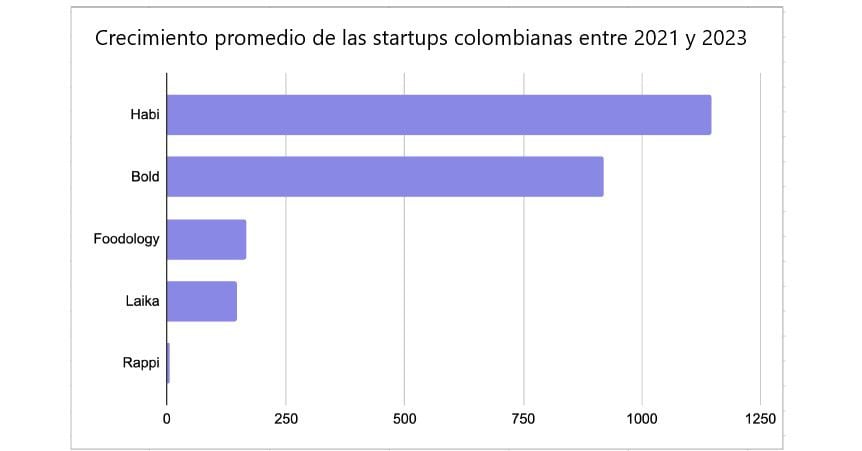 Crecimiento de las startups colombianas