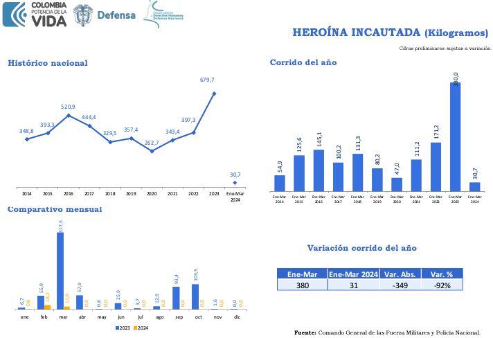 Se desplomó la incautación de heroína en Colombia entre el 2023 y el 2024.